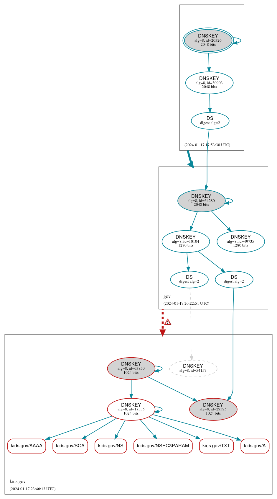 DNSSEC authentication graph