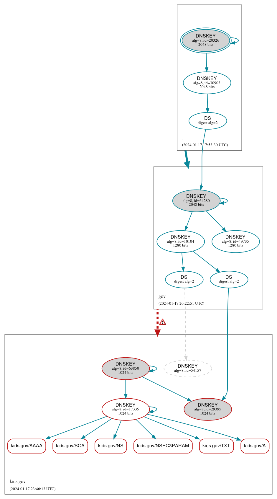 DNSSEC authentication graph