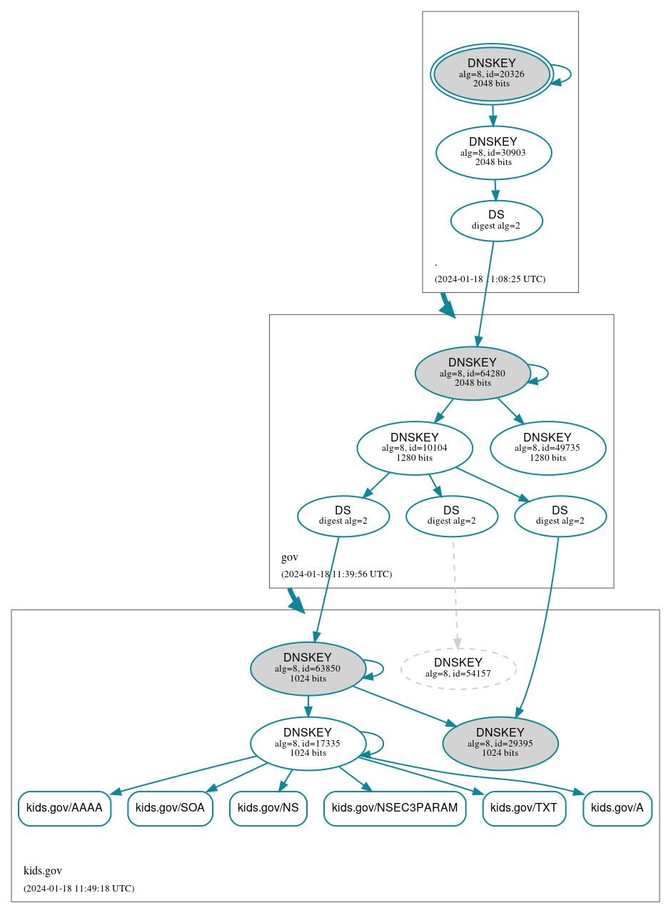 DNSSEC authentication graph