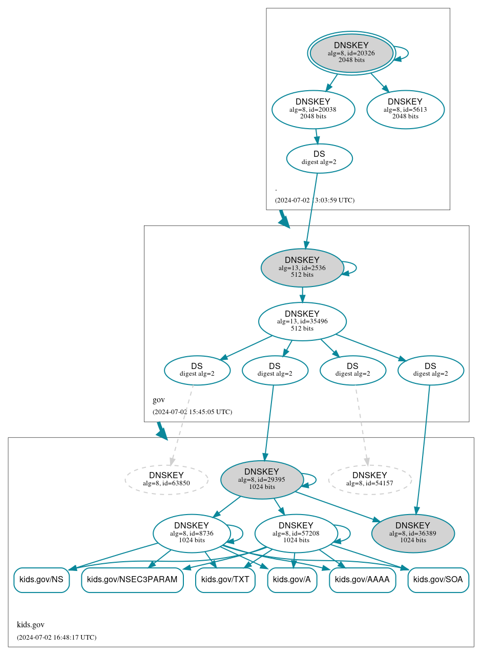 DNSSEC authentication graph