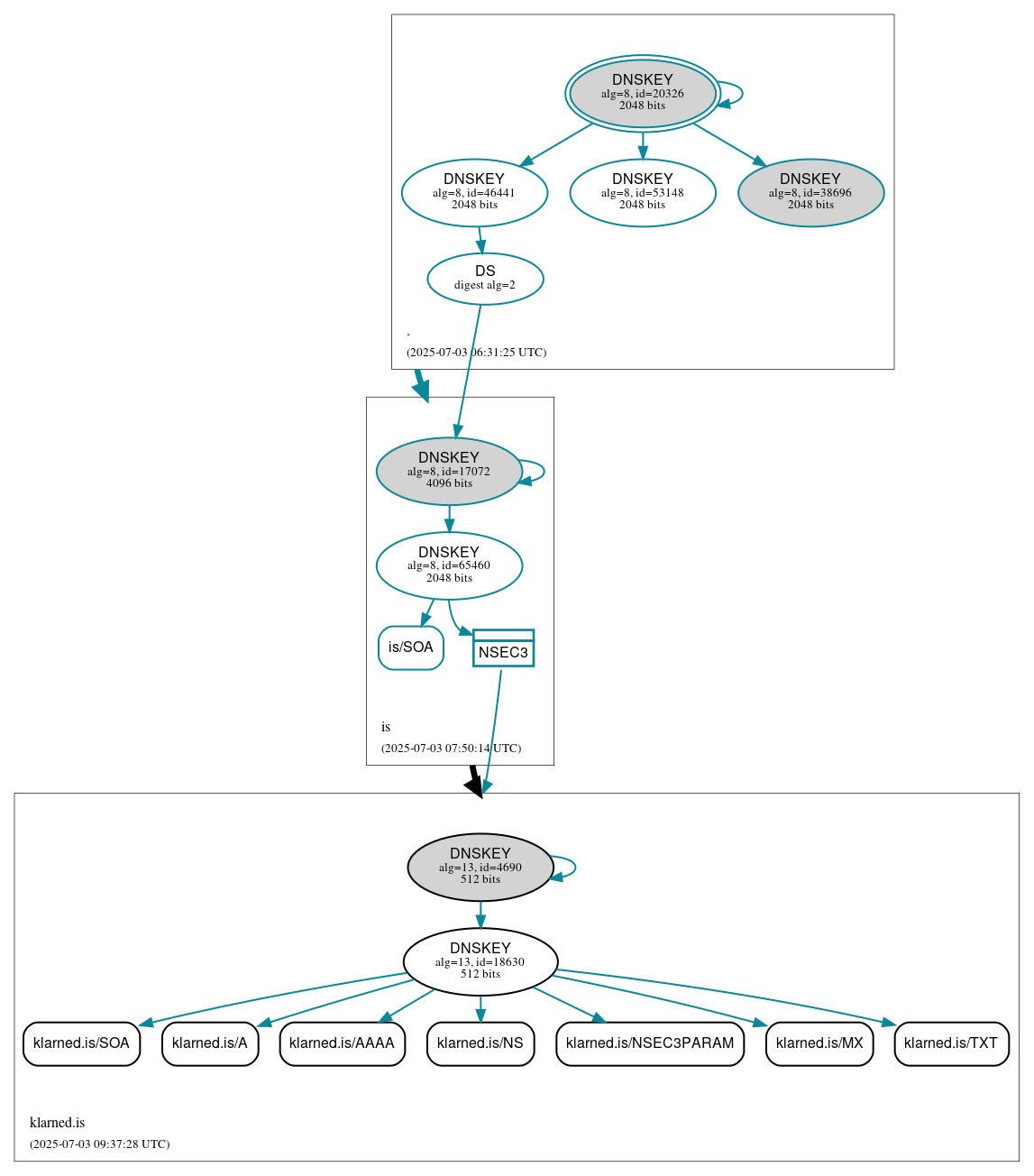 DNSSEC authentication graph