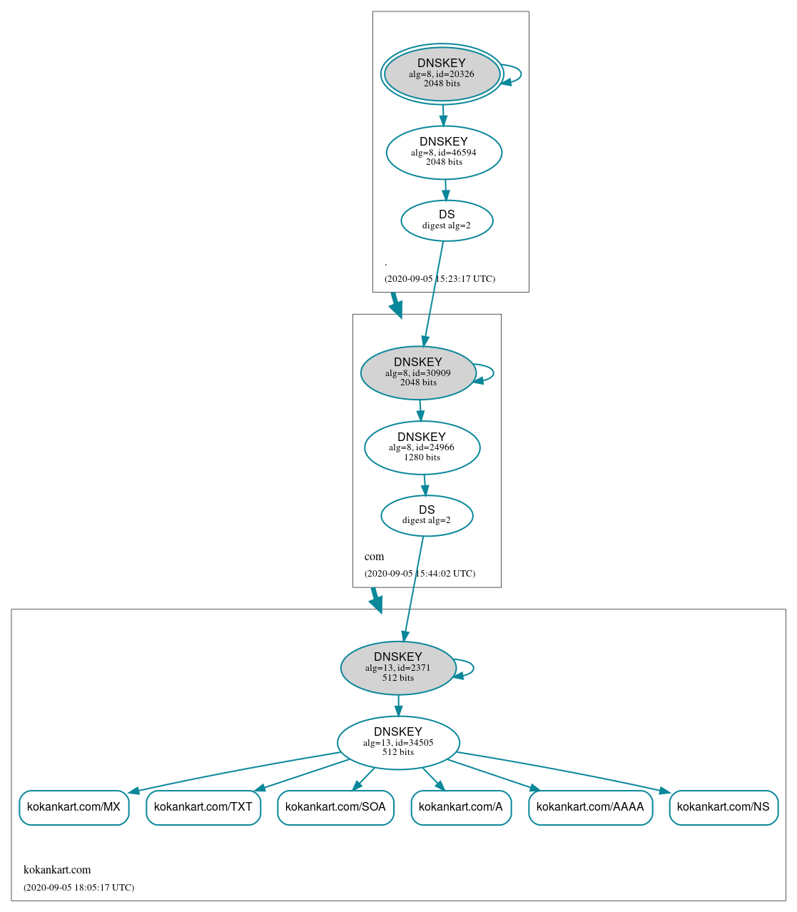 DNSSEC authentication graph