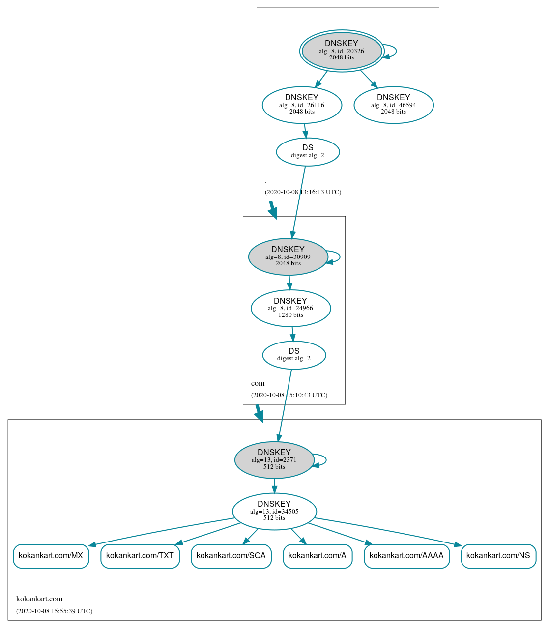 DNSSEC authentication graph