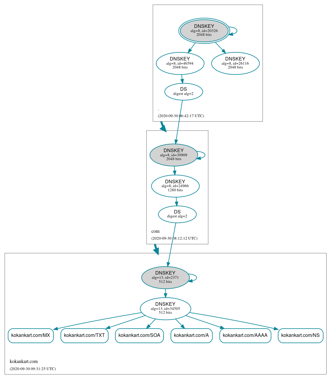 DNSSEC authentication graph