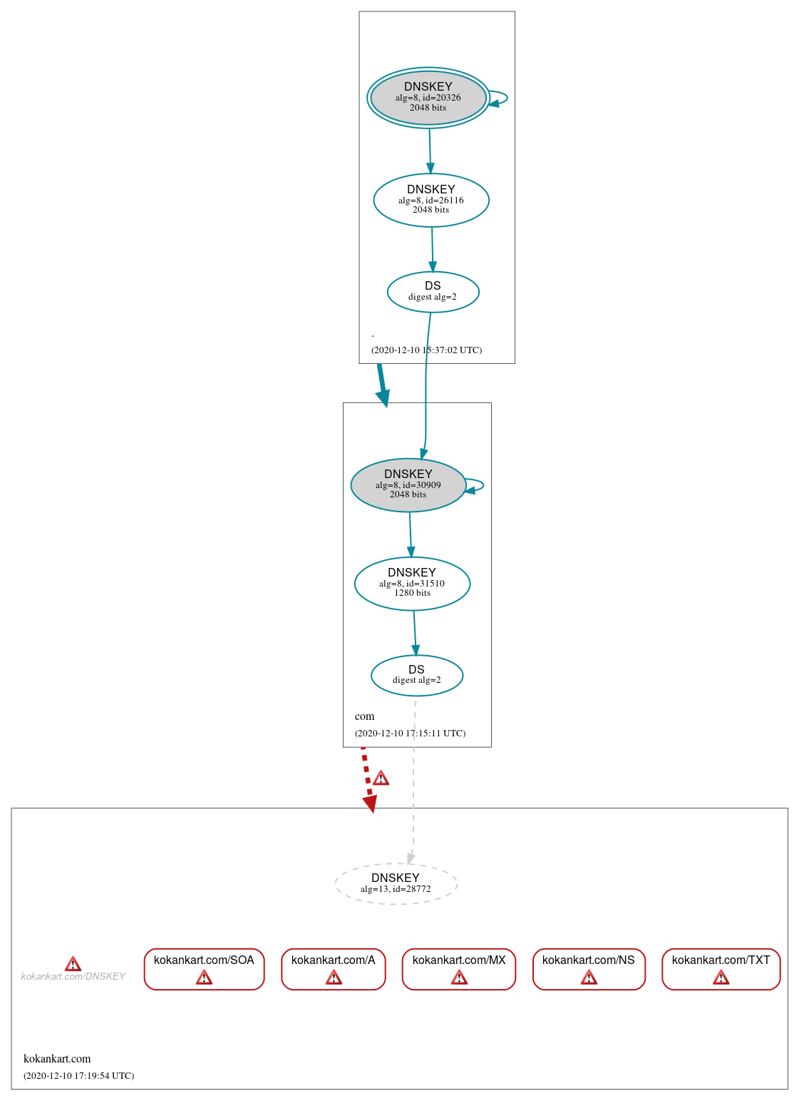 DNSSEC authentication graph