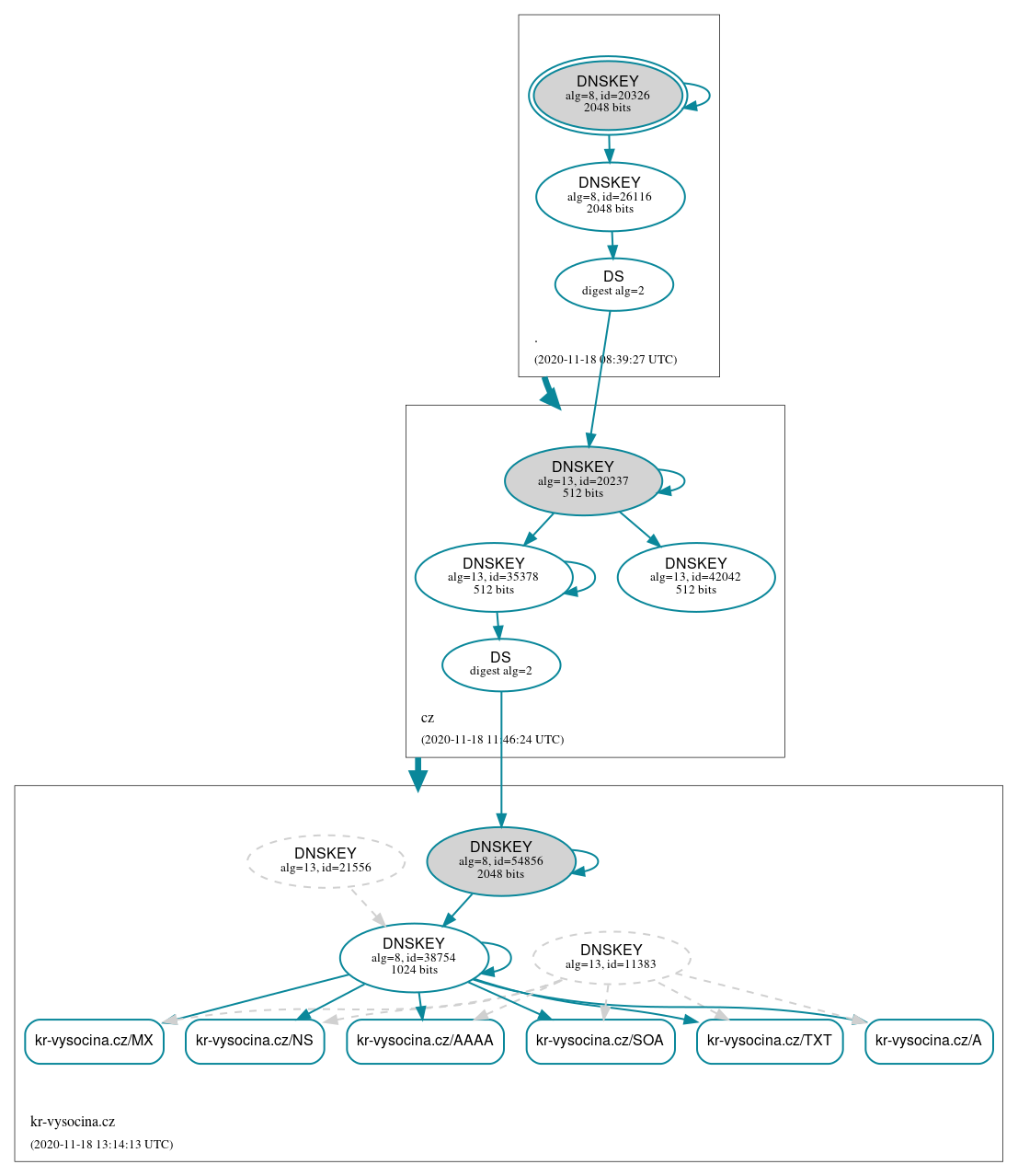 DNSSEC authentication graph