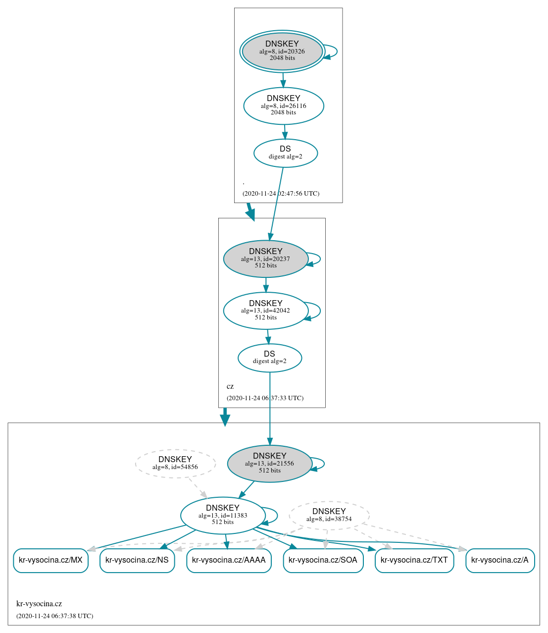 DNSSEC authentication graph