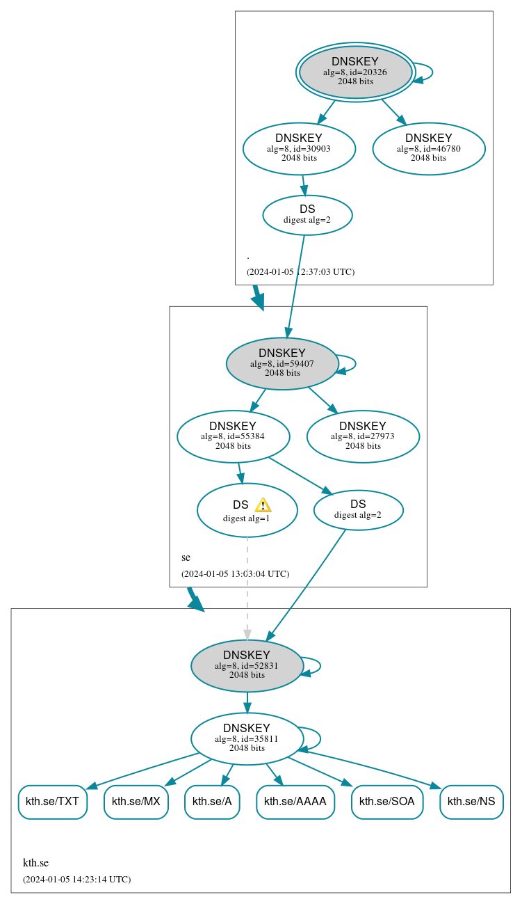 DNSSEC authentication graph