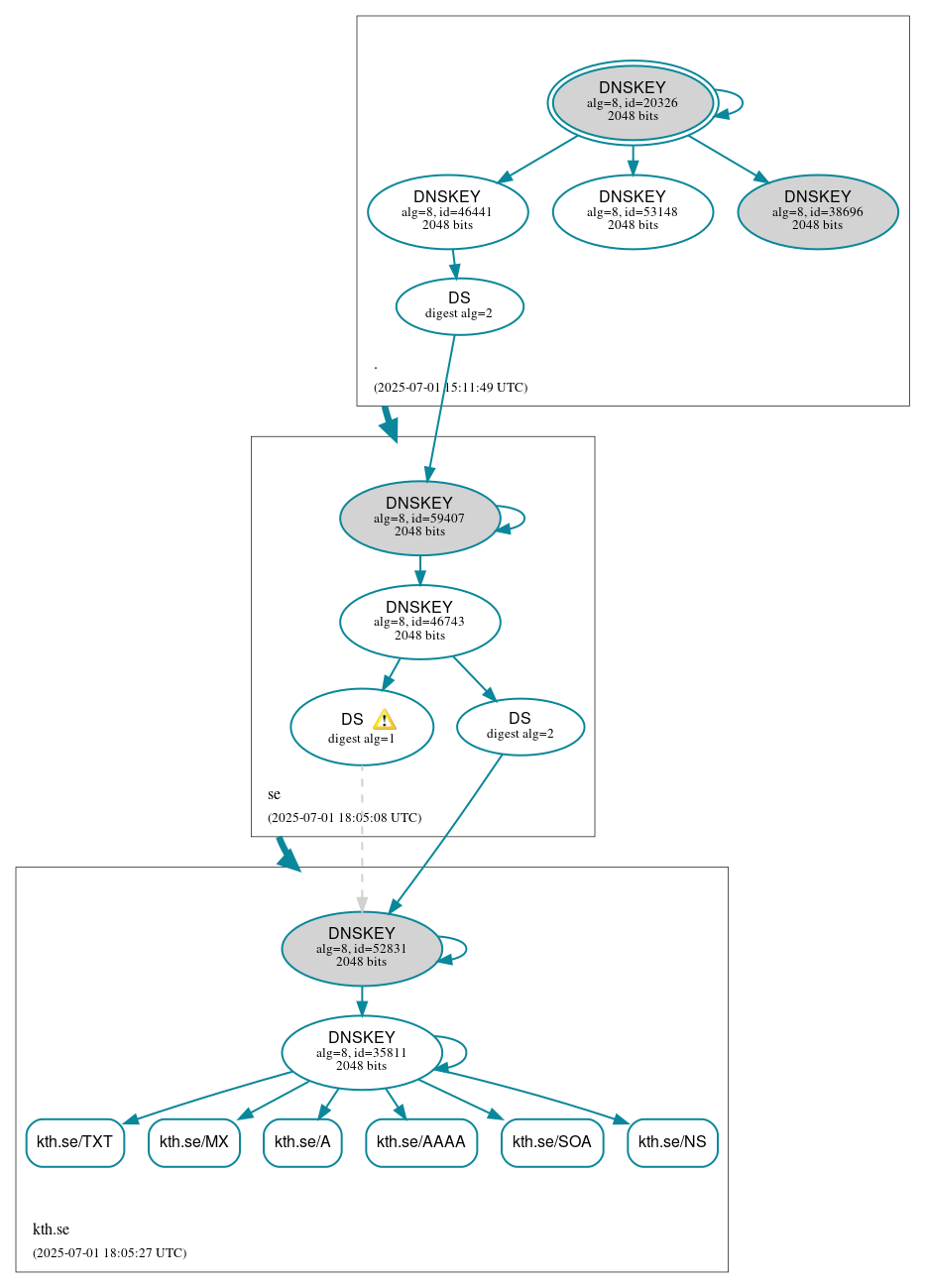 DNSSEC authentication graph