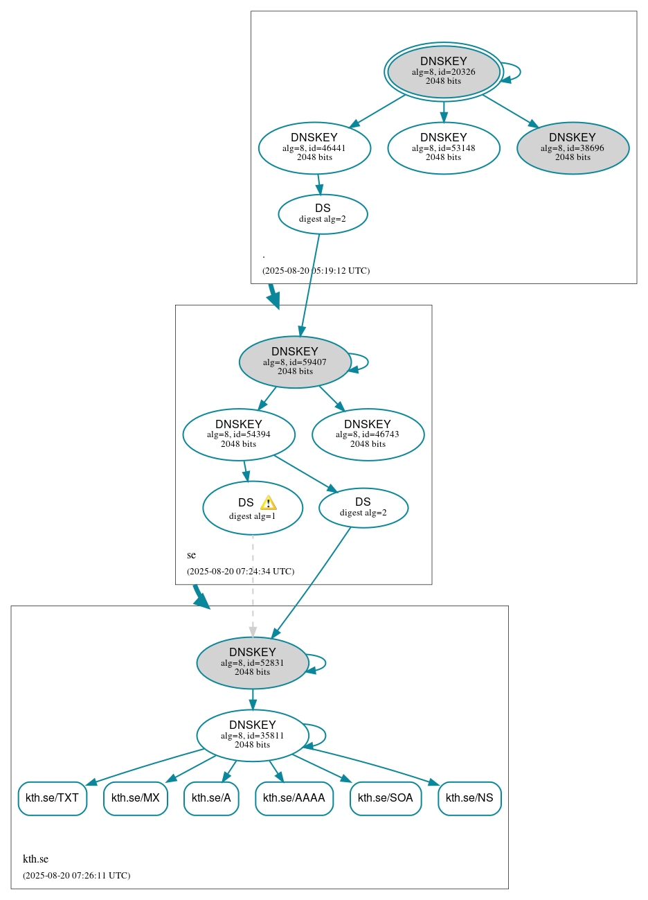 DNSSEC authentication graph
