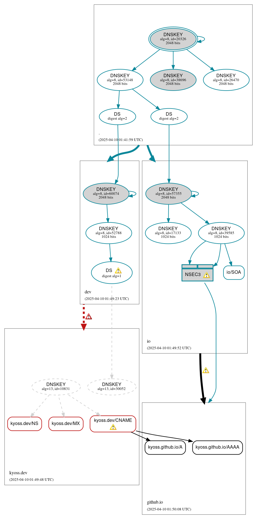 DNSSEC authentication graph