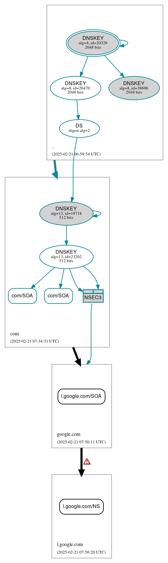 DNSSEC authentication graph