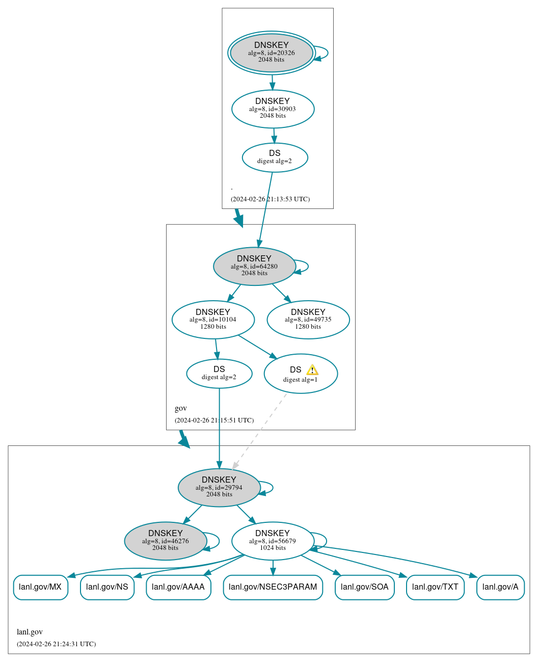 DNSSEC authentication graph