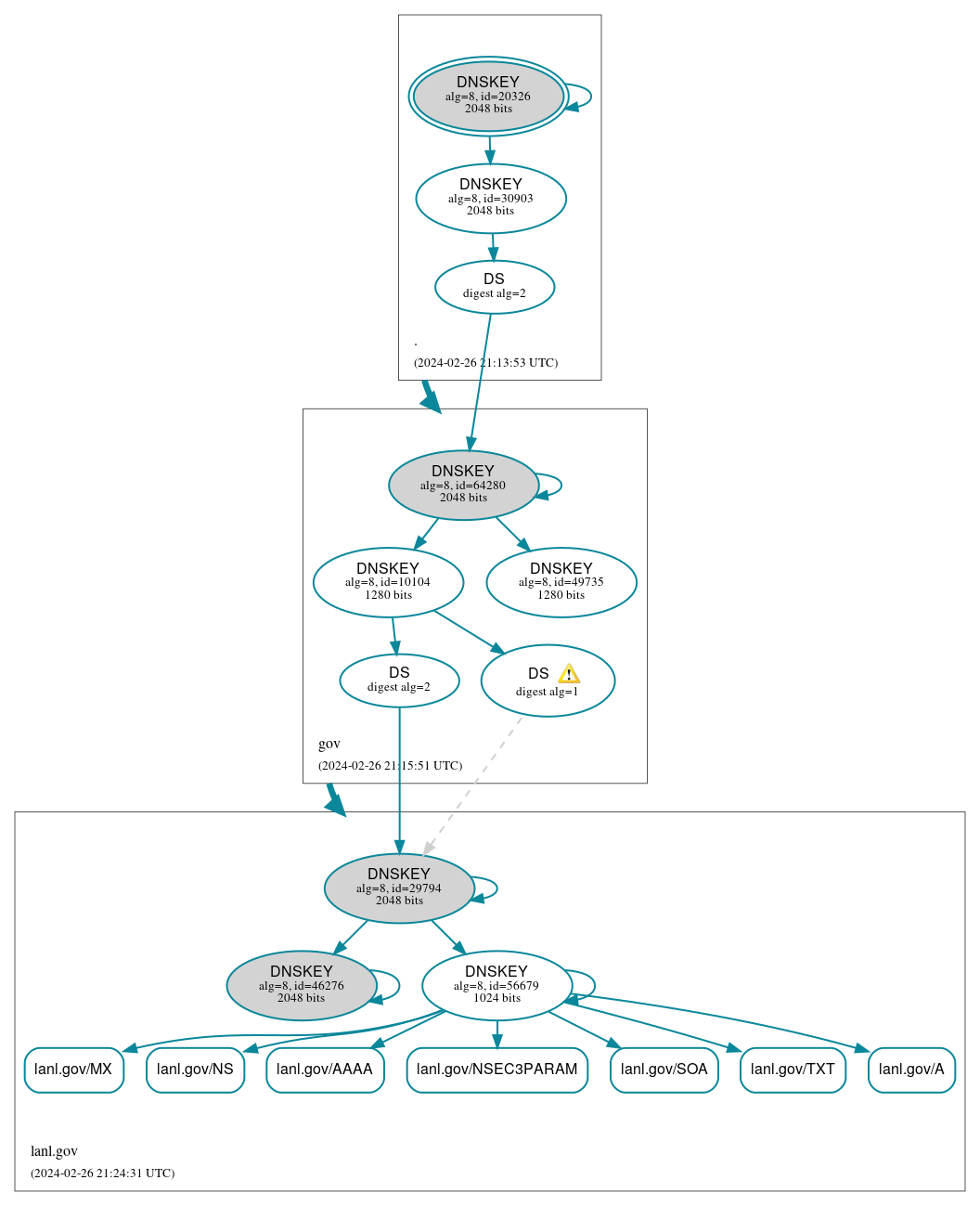 DNSSEC authentication graph