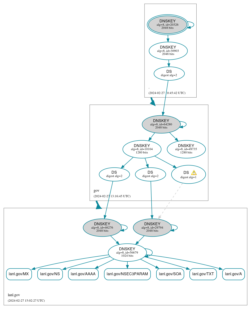 DNSSEC authentication graph