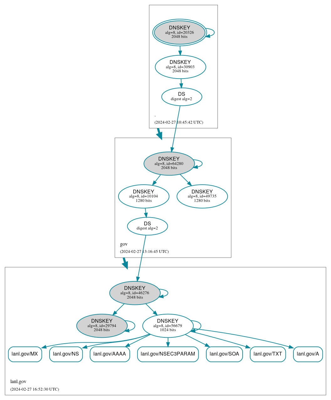 DNSSEC authentication graph