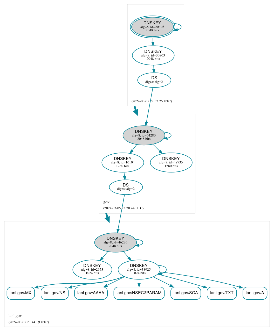 DNSSEC authentication graph