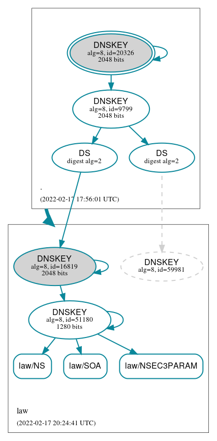 DNSSEC authentication graph