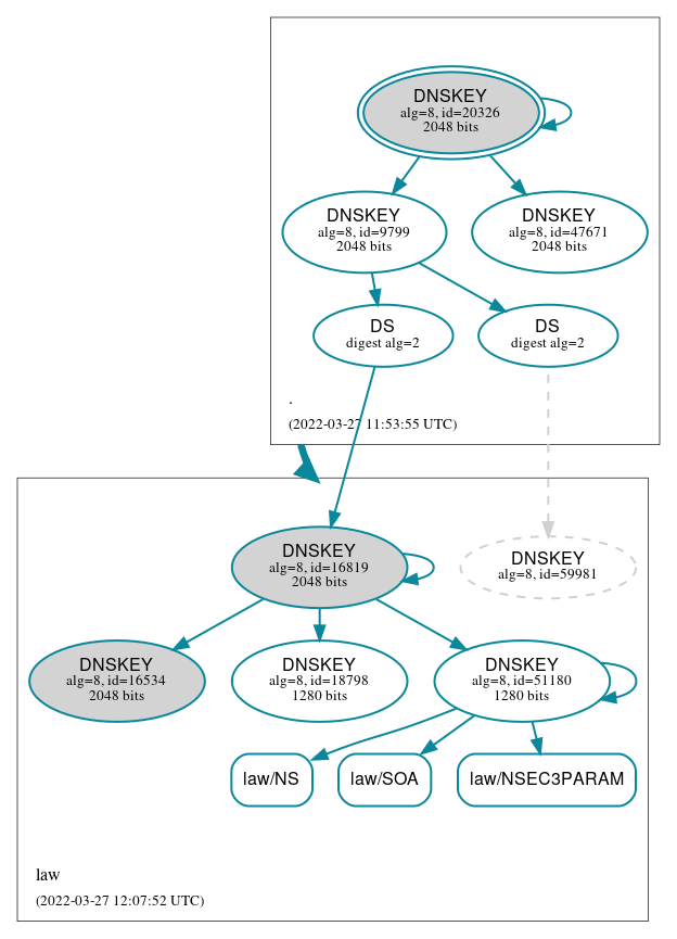 DNSSEC authentication graph