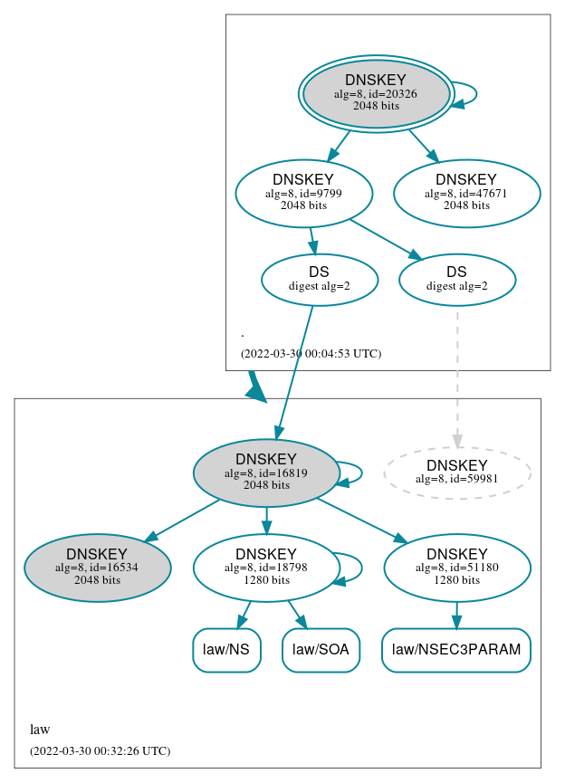 DNSSEC authentication graph