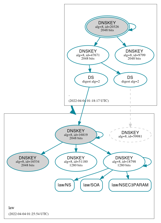 DNSSEC authentication graph