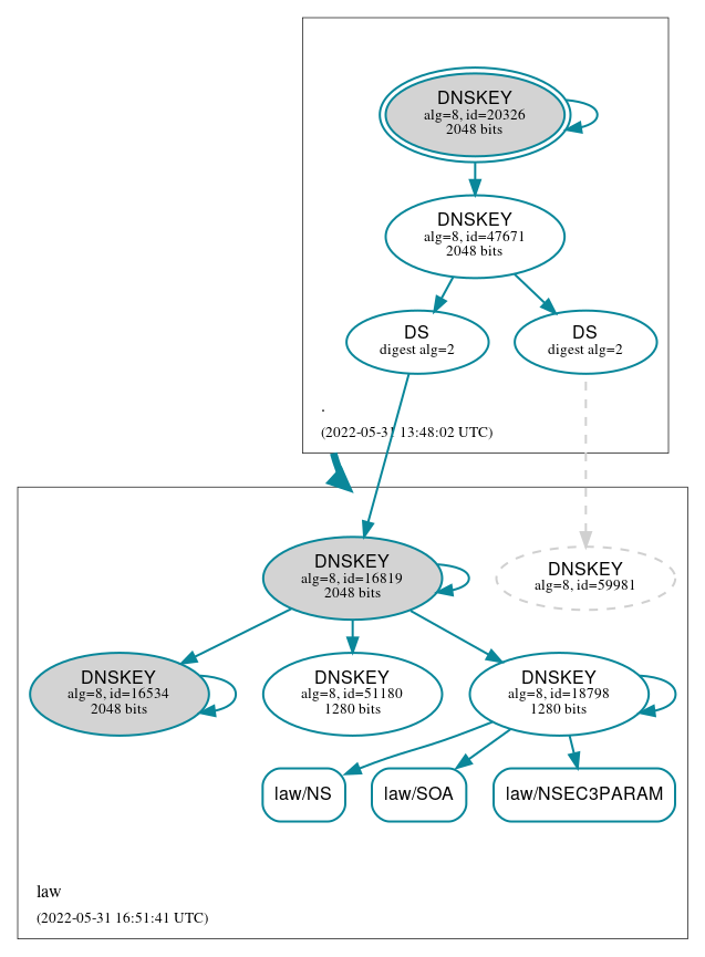 DNSSEC authentication graph