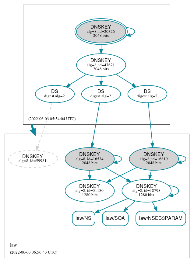 DNSSEC authentication graph