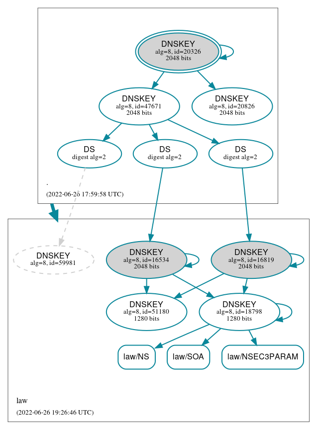 DNSSEC authentication graph