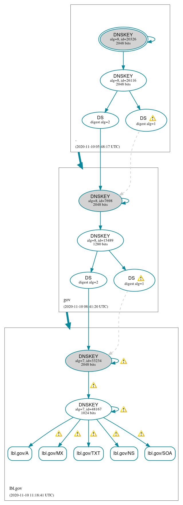 DNSSEC authentication graph