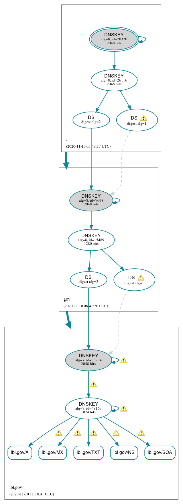 DNSSEC authentication graph