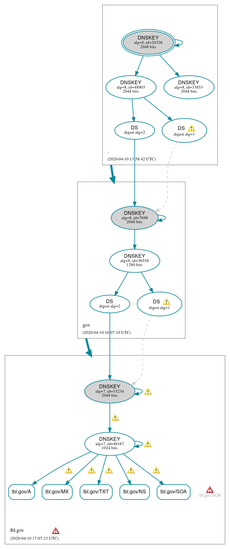 DNSSEC authentication graph