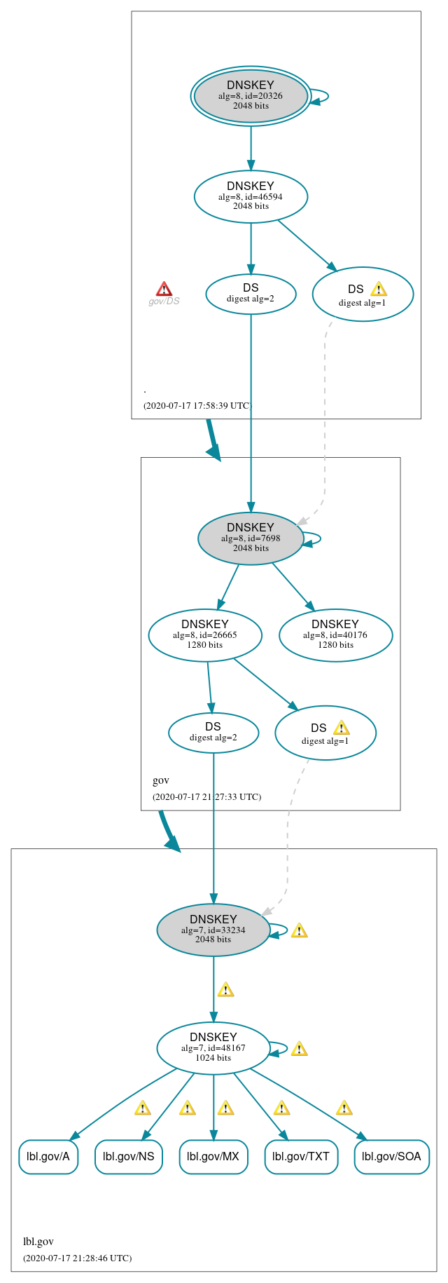 DNSSEC authentication graph