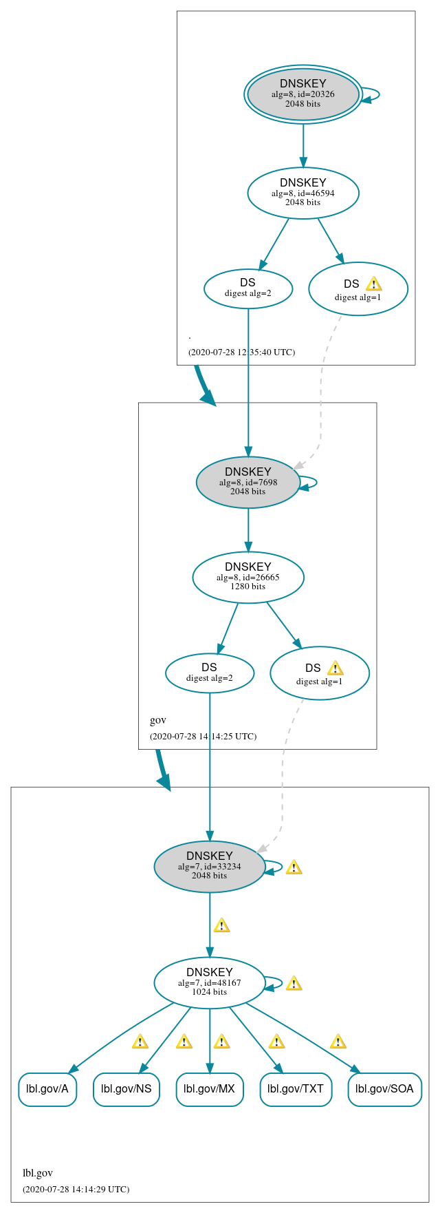 DNSSEC authentication graph