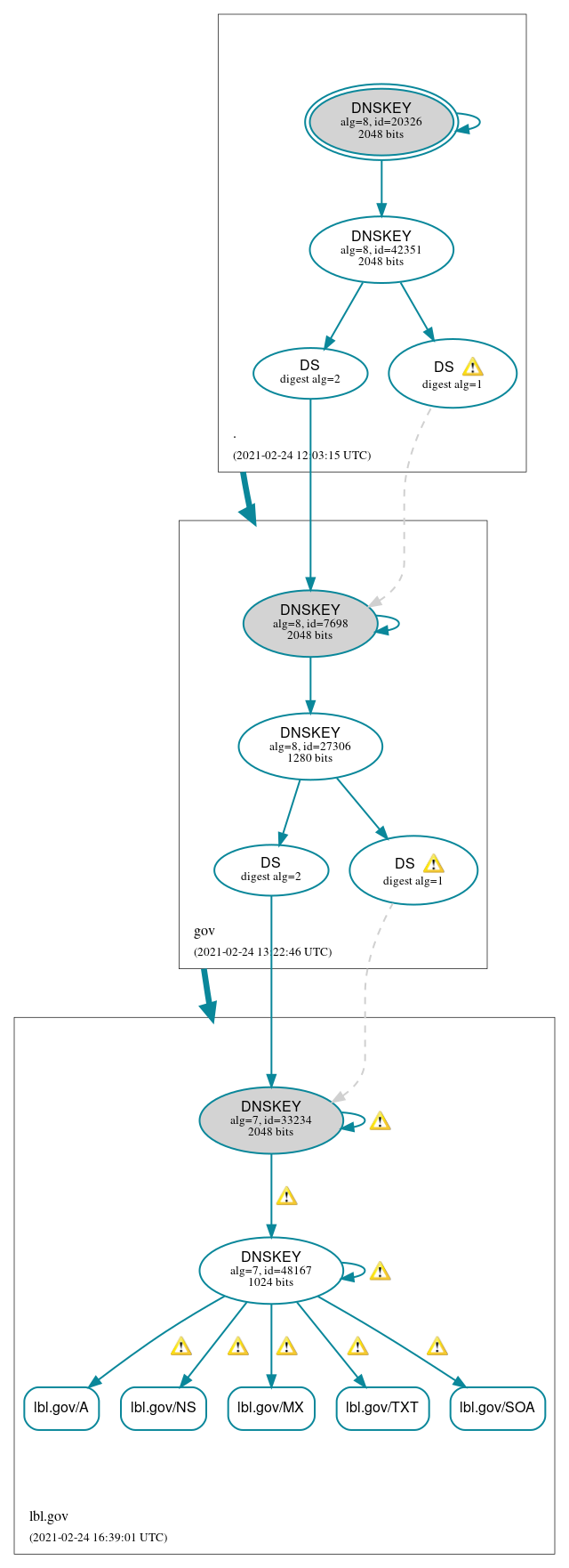 DNSSEC authentication graph