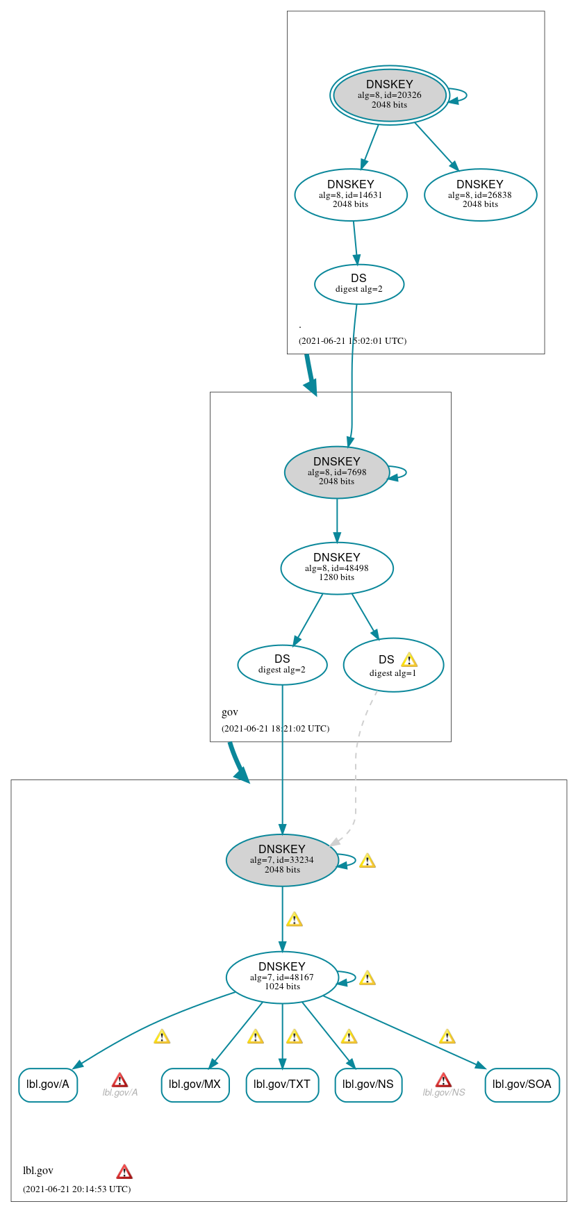 DNSSEC authentication graph