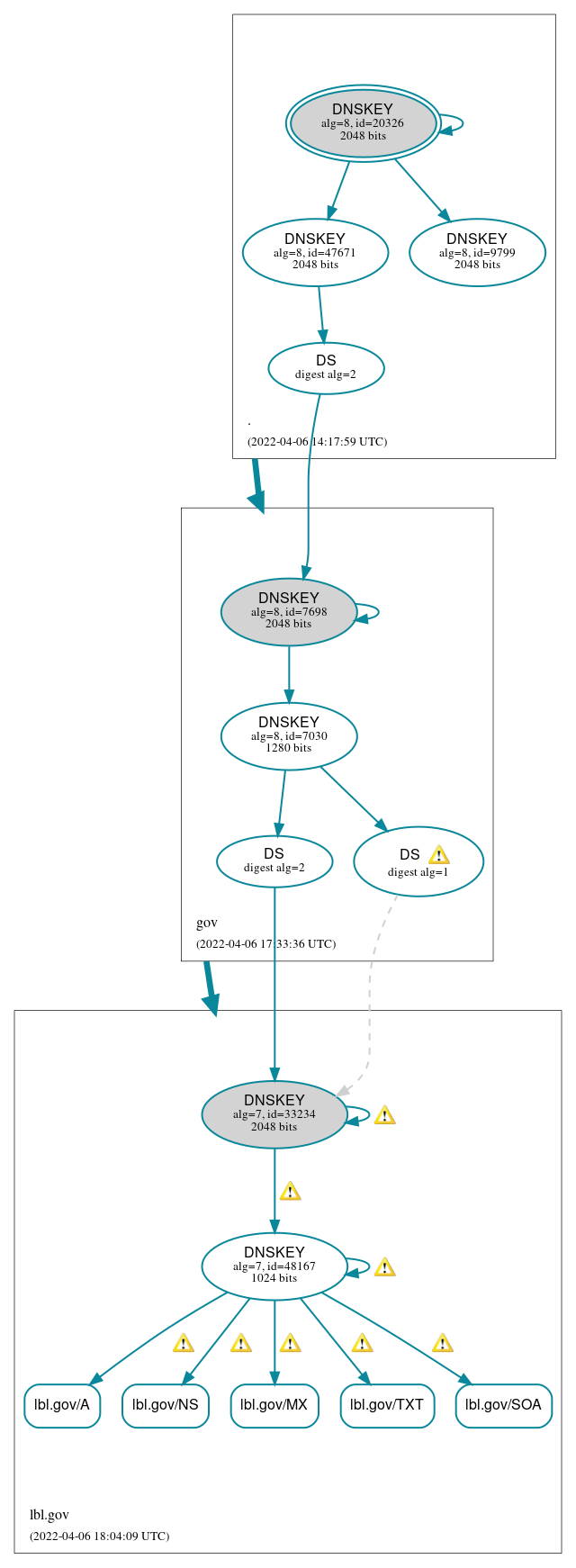 DNSSEC authentication graph