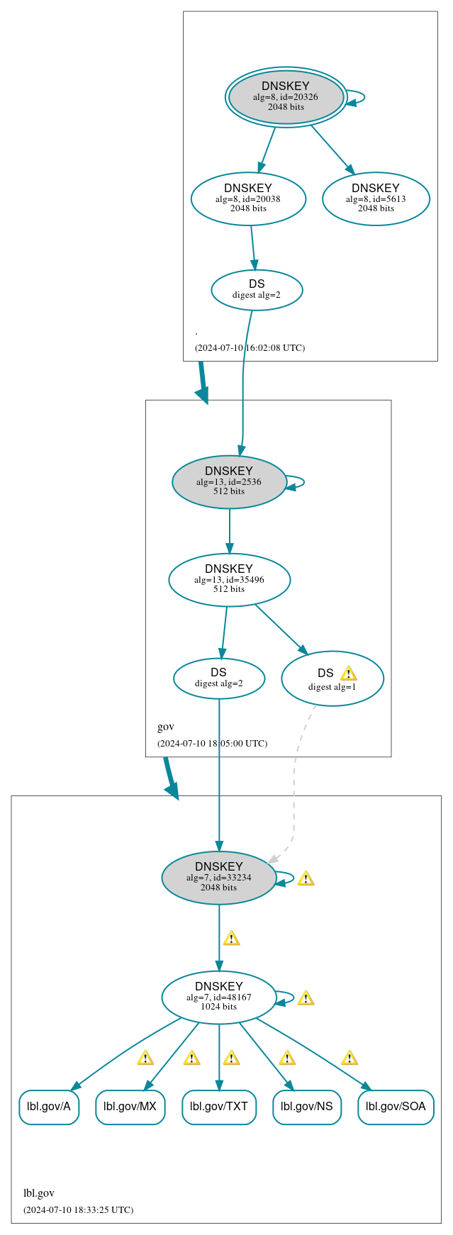 DNSSEC authentication graph