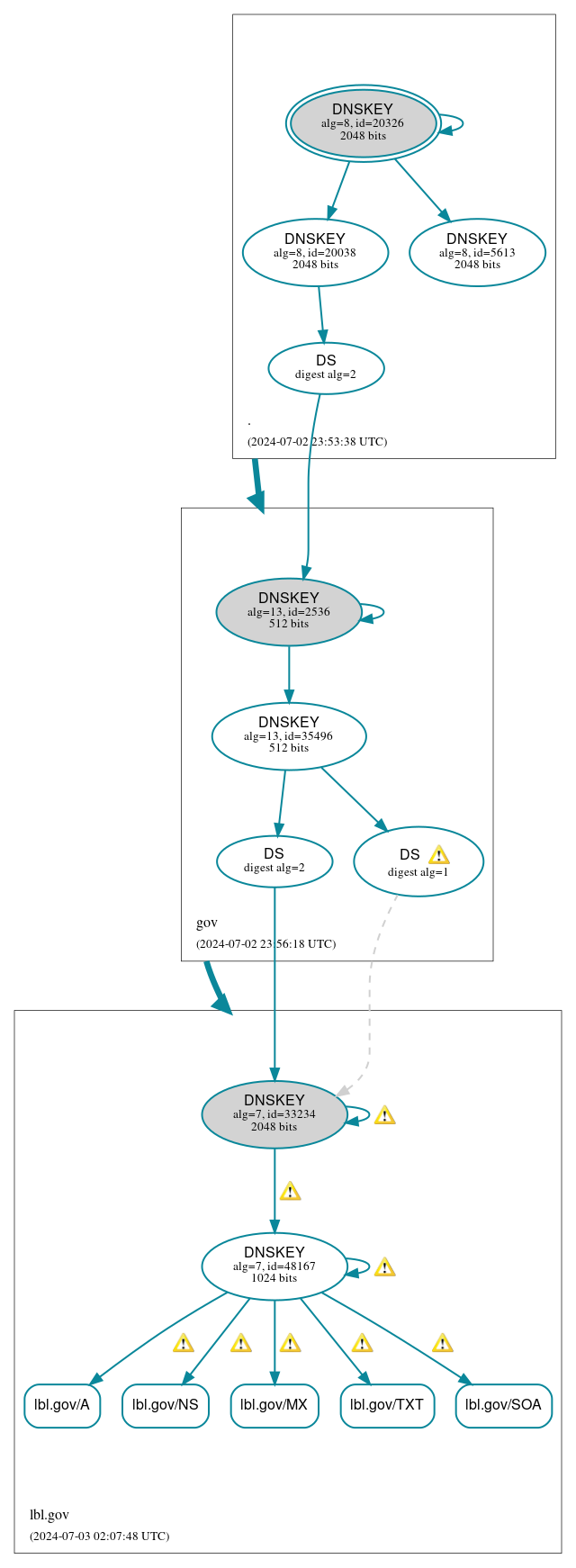 DNSSEC authentication graph