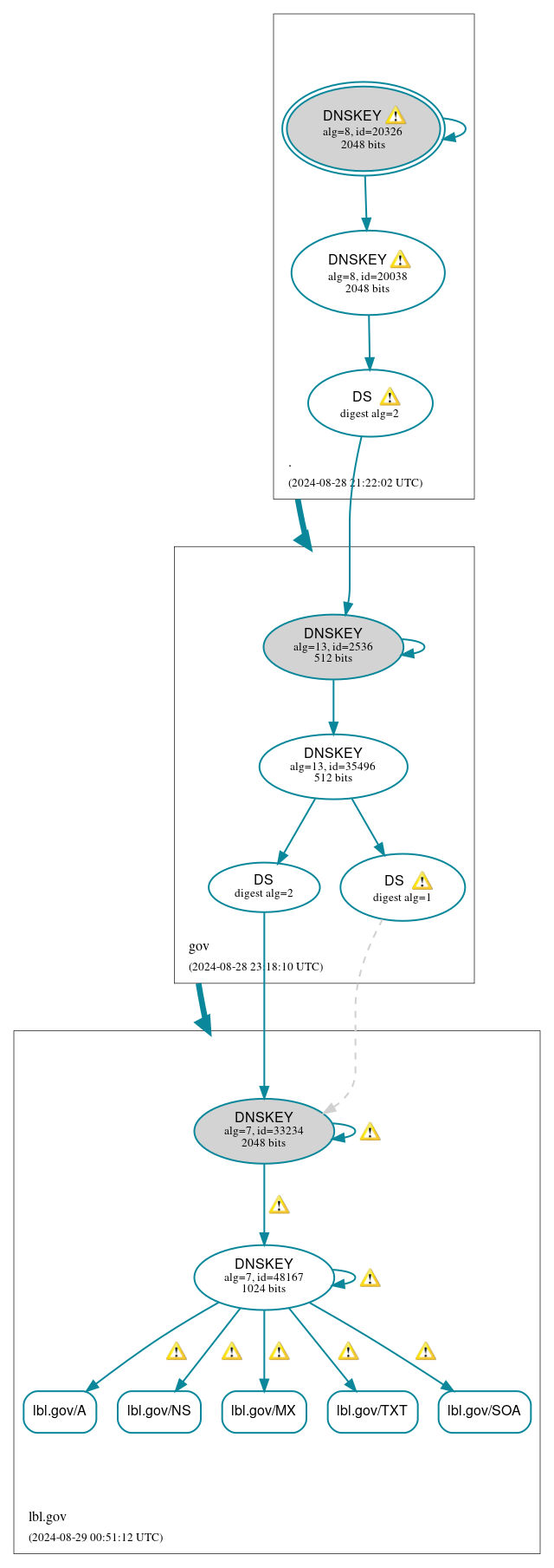 DNSSEC authentication graph