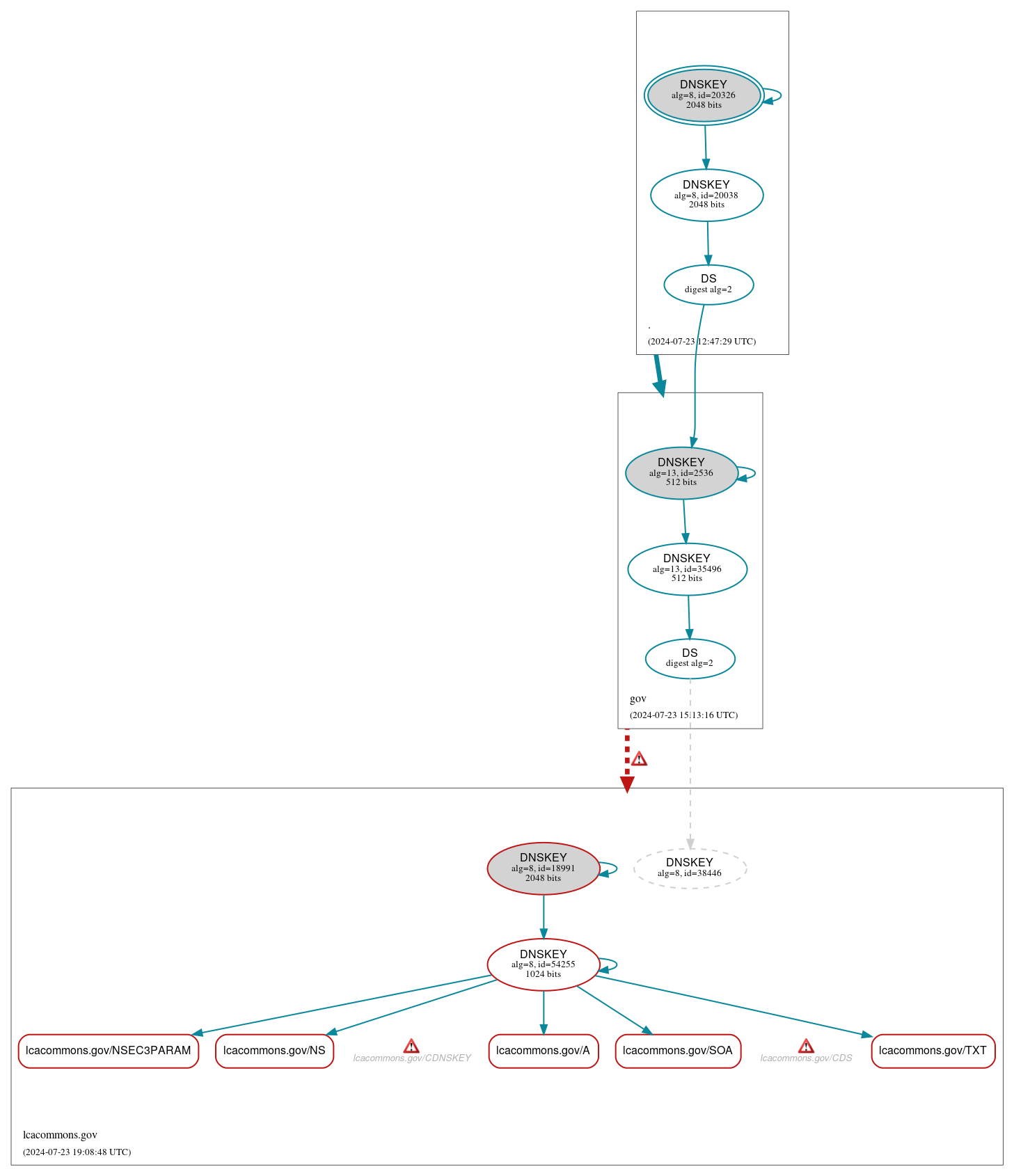 DNSSEC authentication graph