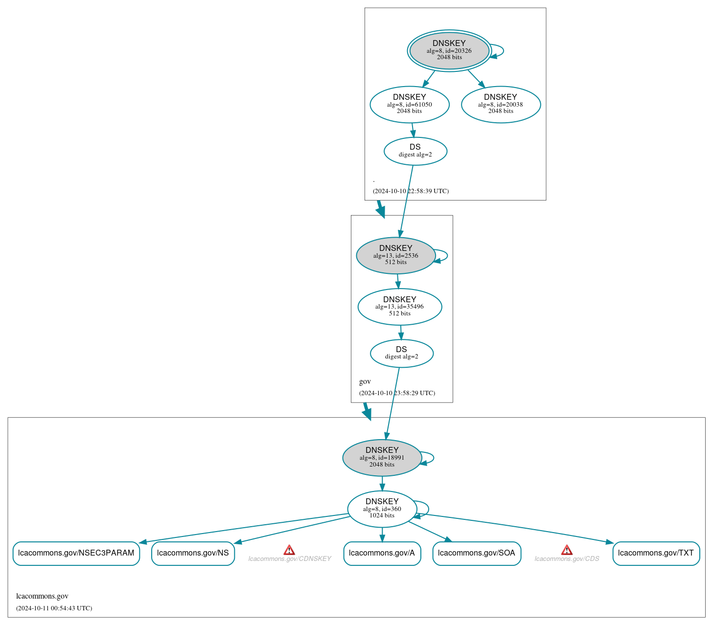 DNSSEC authentication graph