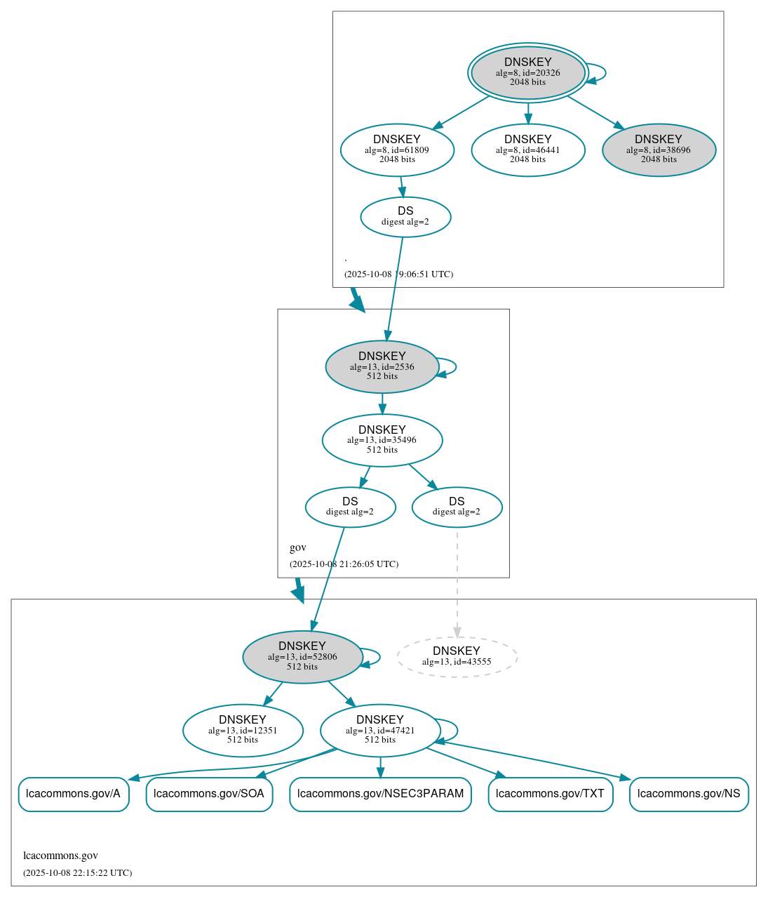 DNSSEC authentication graph