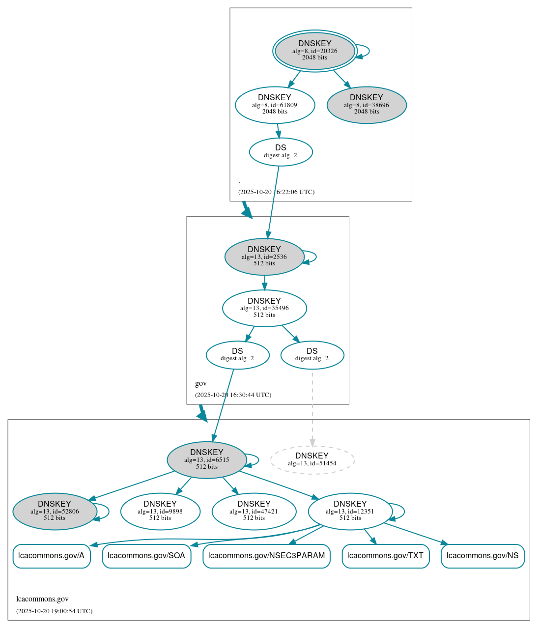 DNSSEC authentication graph