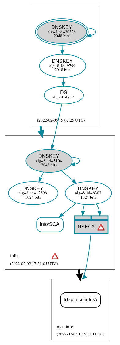 DNSSEC authentication graph