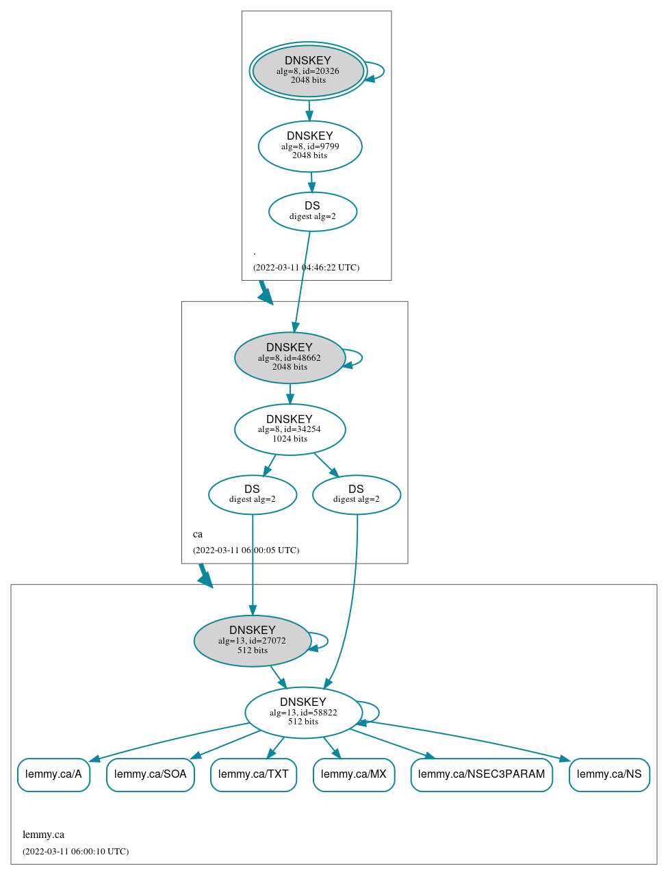 DNSSEC authentication graph