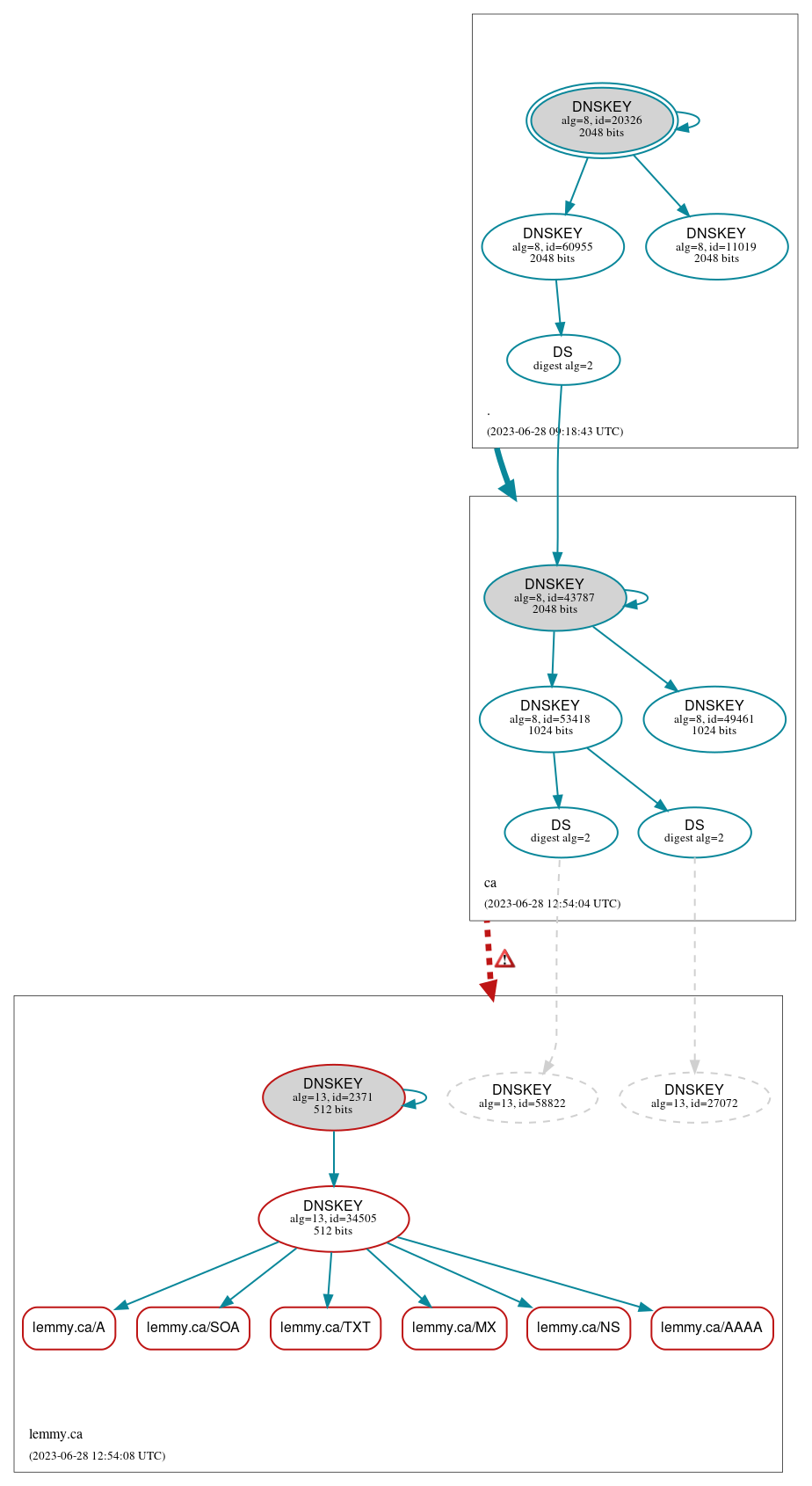 DNSSEC authentication graph