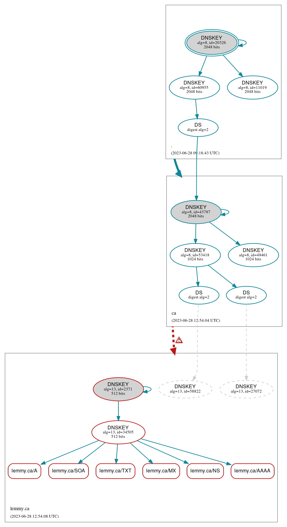 DNSSEC authentication graph