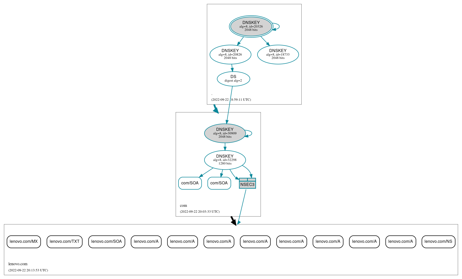 DNSSEC authentication graph