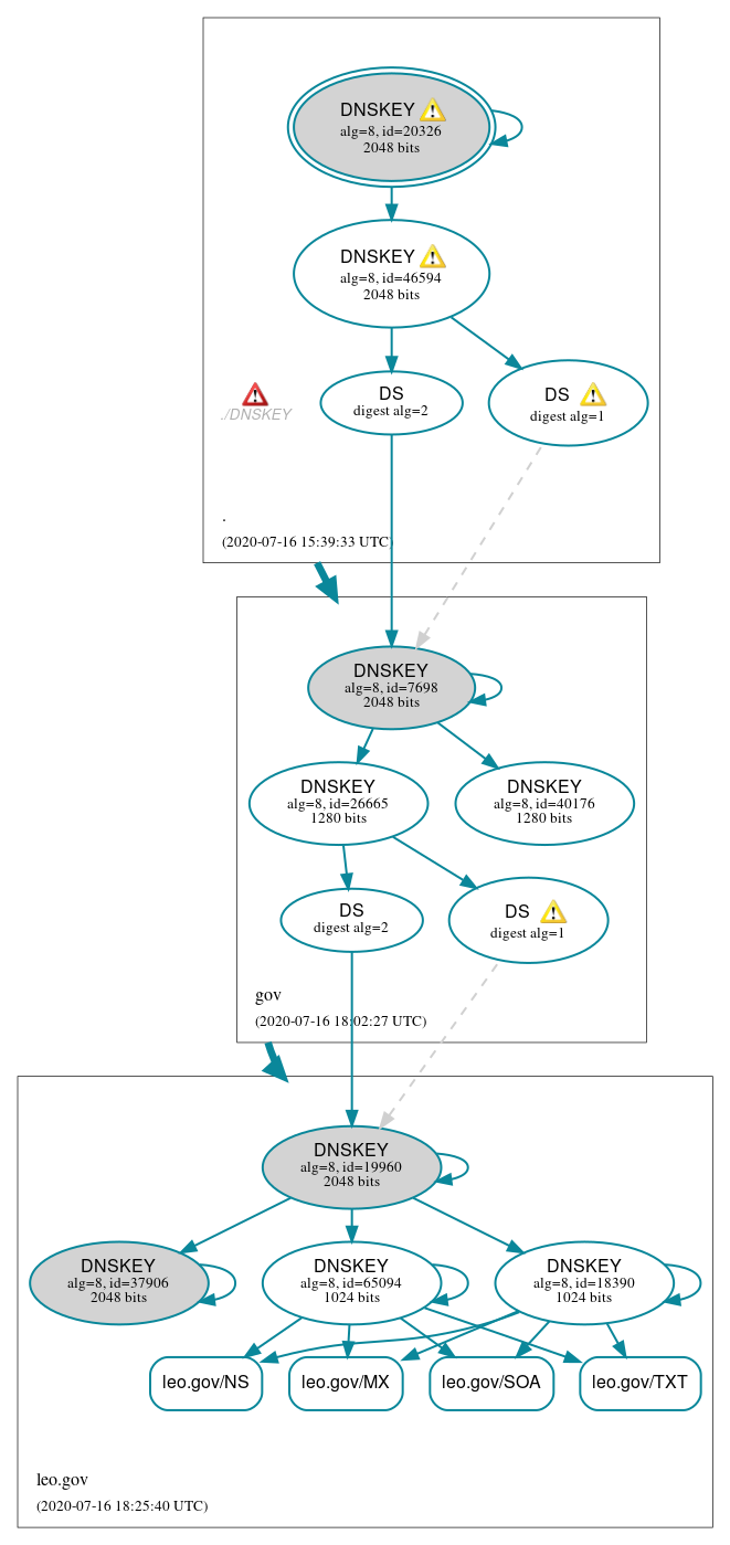 DNSSEC authentication graph