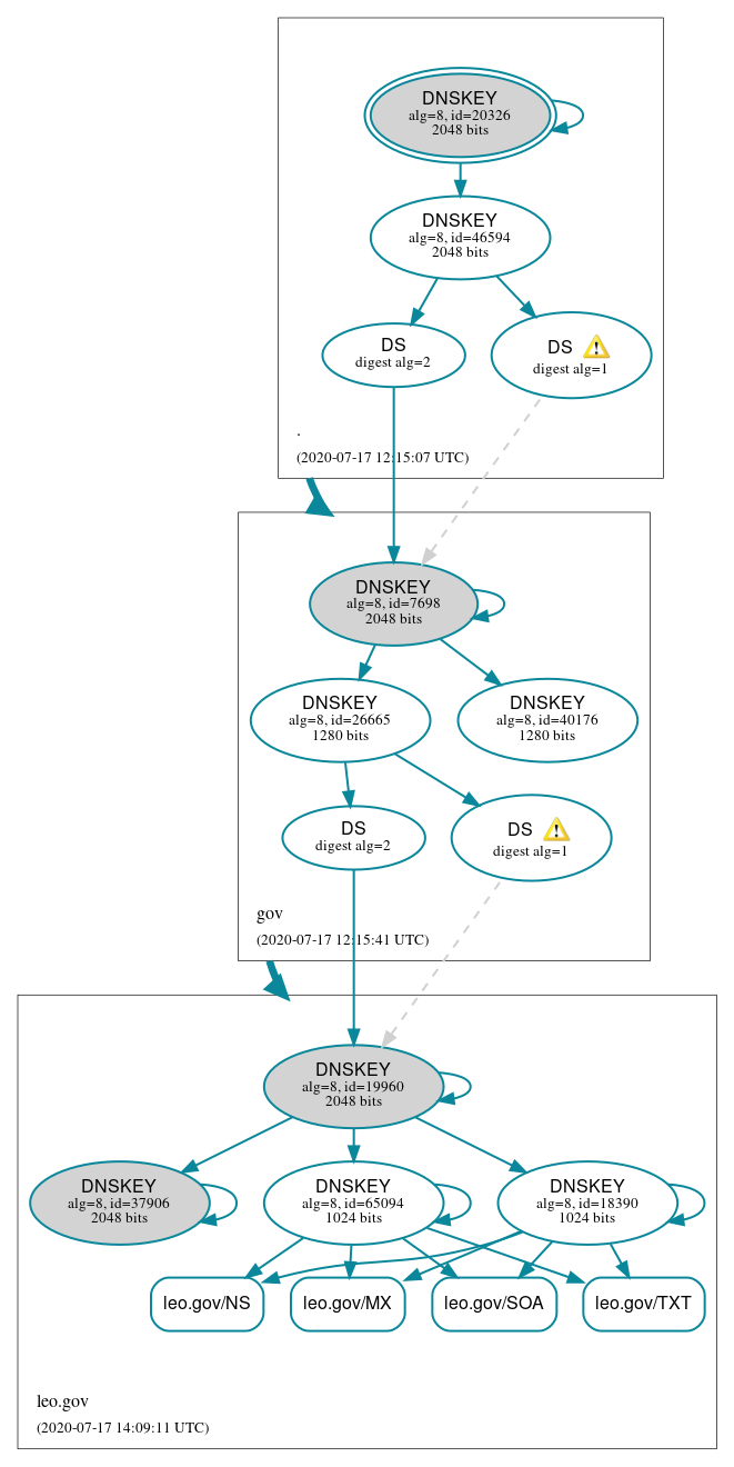 DNSSEC authentication graph